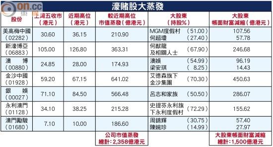 香港上市7只博彩股市值蒸发1500亿港元